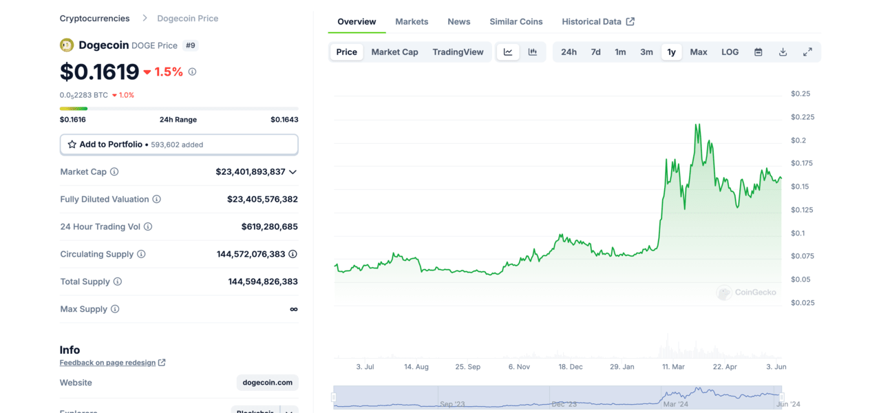 Pepe vs Doge | DOGE price (1yr)